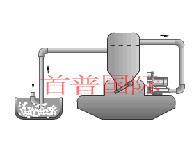 高壓風(fēng)機(jī)真空之中央供料